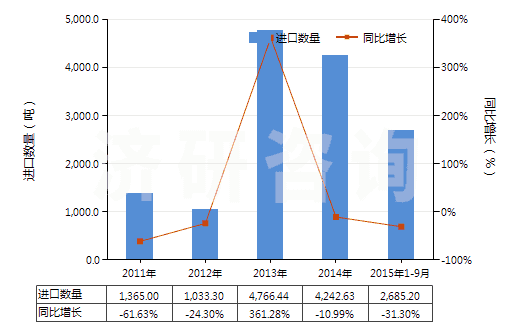 2011-2015年9月中國瀝青(HS27081000)進(jìn)口量及增速統(tǒng)計(jì) 2011-2015年9月中國瀝青(HS27081000)進(jìn)口量及增速統(tǒng)計(jì)